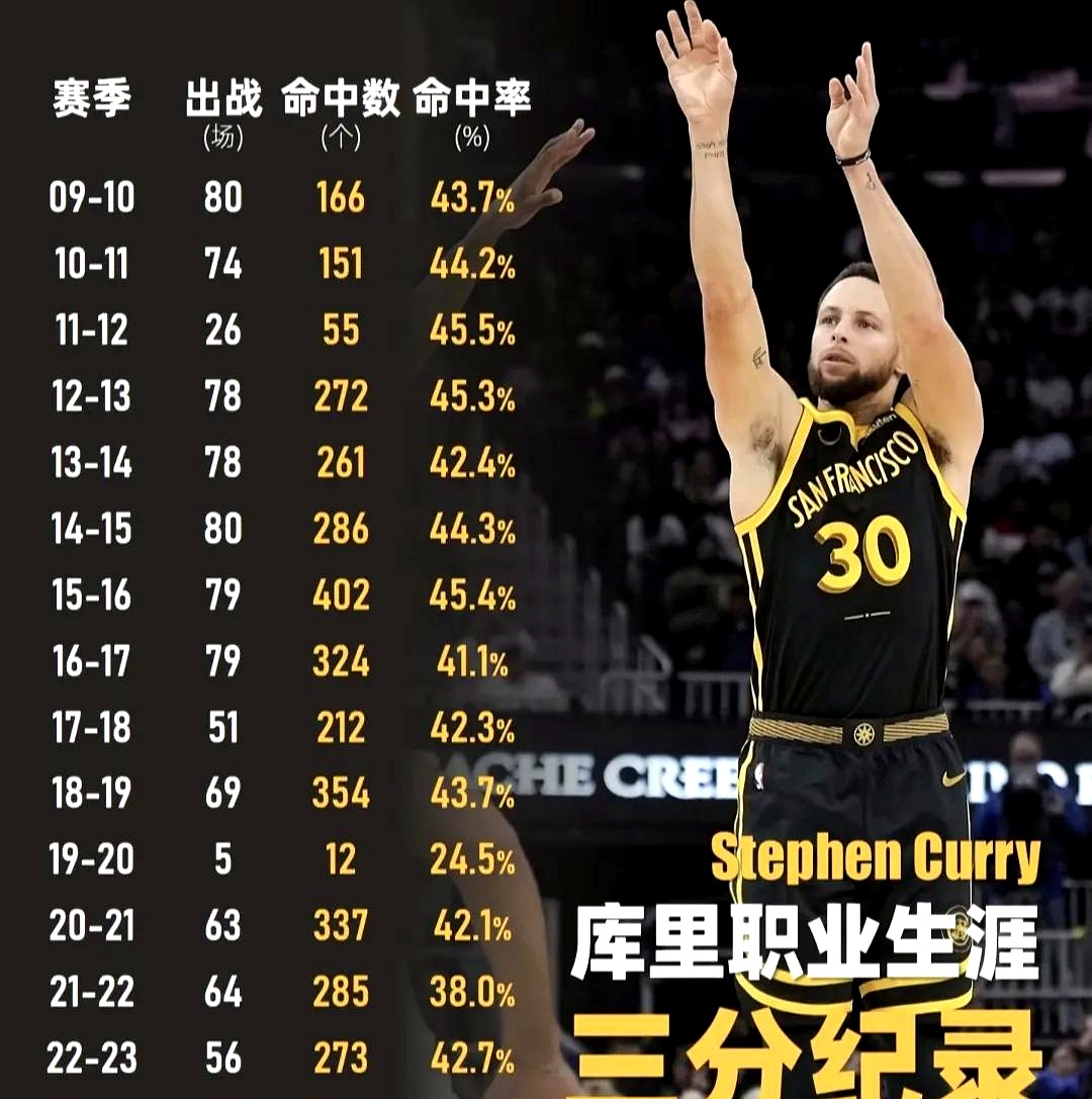 九游官方娱乐 -库里连续十五场比赛得分超过重要助攻，TES不断突破！(库里近10场得分)