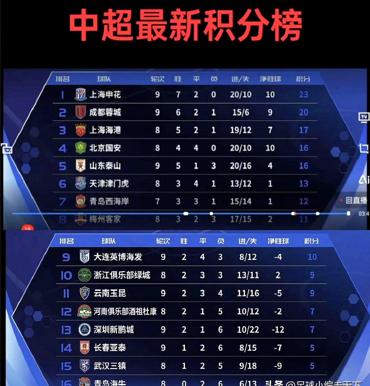 国王杯今晚走向成谜;上海申花伤情更新;赛场秩序良好;数据层面出现新趋势  国王杯今晚走向成谜;上海申花伤情更新;赛场秩序良好;数据层面出现新趋势